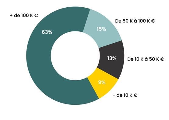 Graphique du budget des invités de Top Logistics 2024