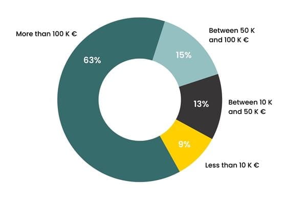 Top Logistics 2024 guest budget chart